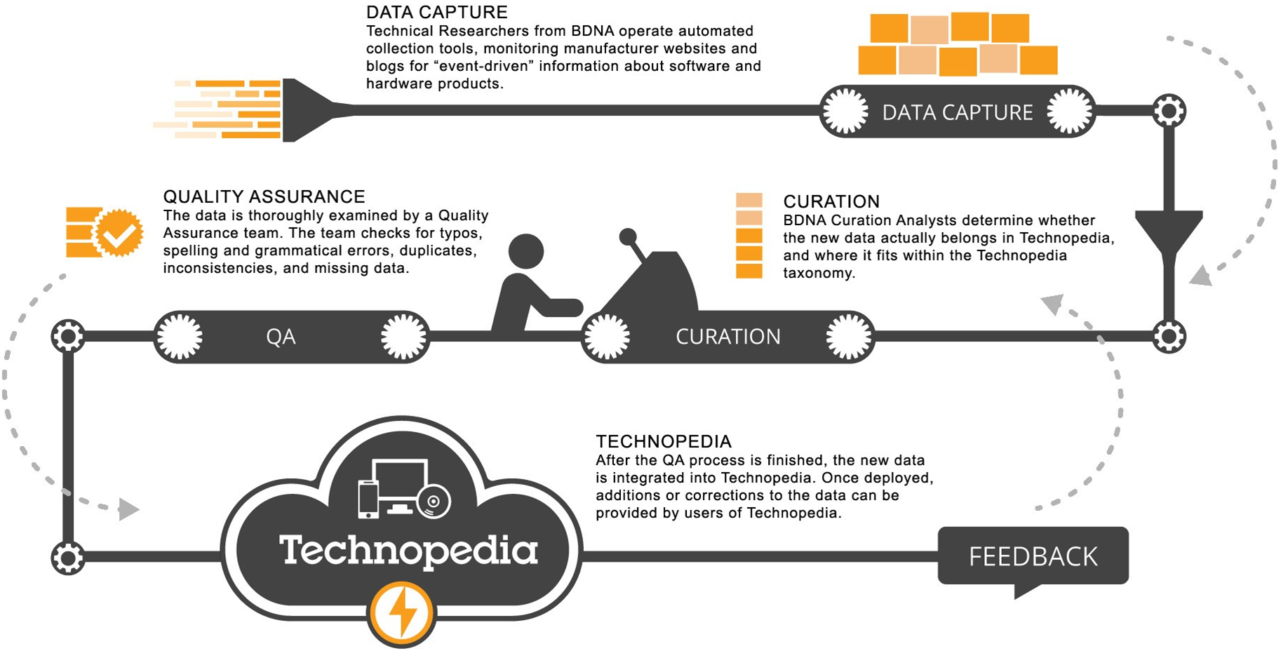 Technopedia Data Factory