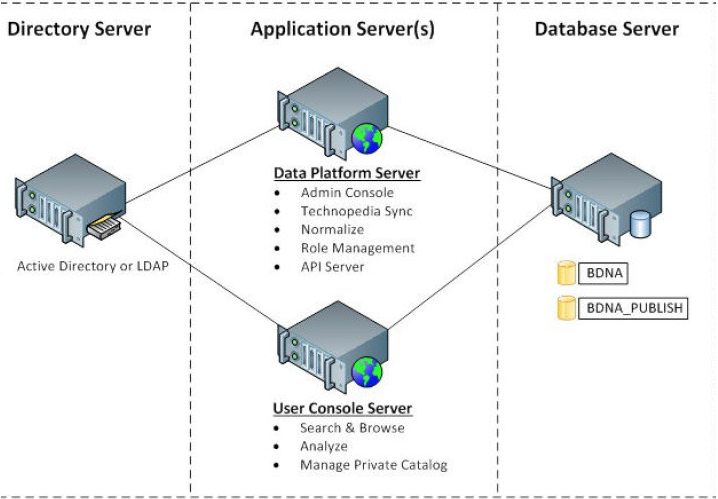 Typical Data Platform and User Console Deployment
